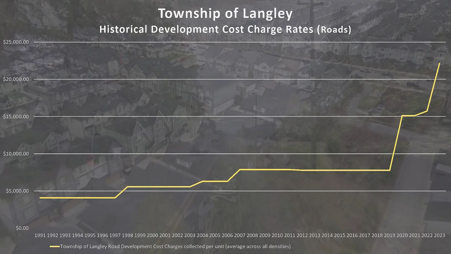 Development fee chart showing frozen rates 2007-2019