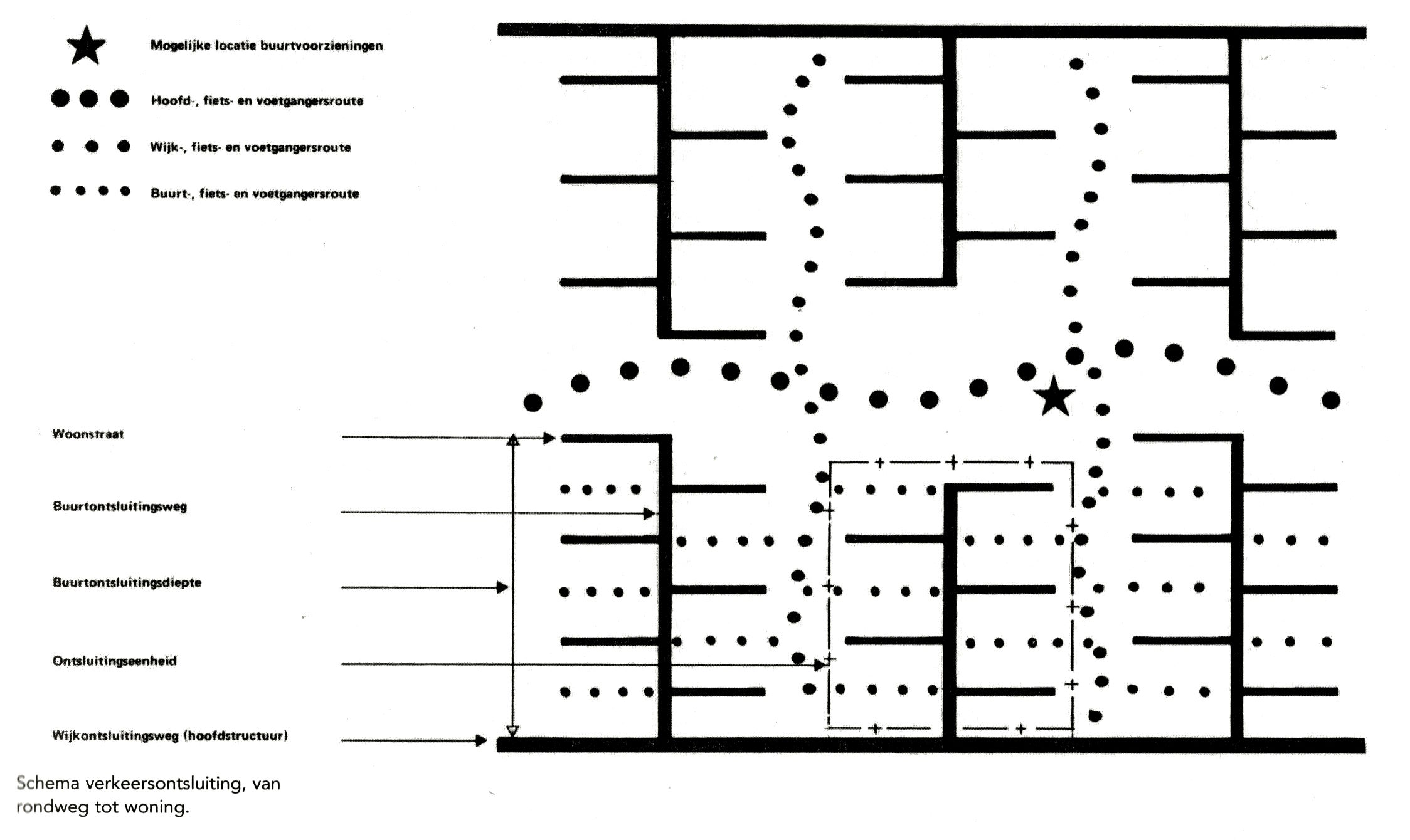 Houten's traffic hierarchy showing integration of different transportation modes [Source: Het groen omarmd]